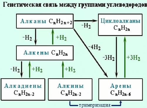 Генетичний взаємозв'язок вуглеводнів на генетическая взаимосвязь углеводородов схема нарисуйте