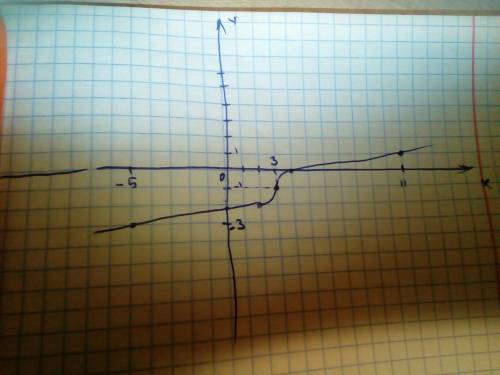 Постройте график функции y=³√x-3 -1 . найдите её область определения и множество значений