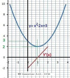 Побудуйте графік ф-ції y=x2-2х+3 1) знайдіть область визначення і область значень функції. 2)знайти