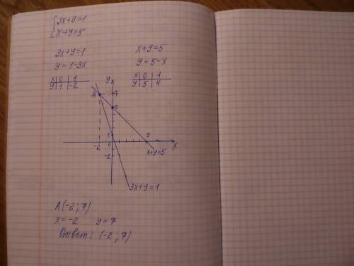 Решите систему уравнений графическим х+у=1 {х+у=5 10