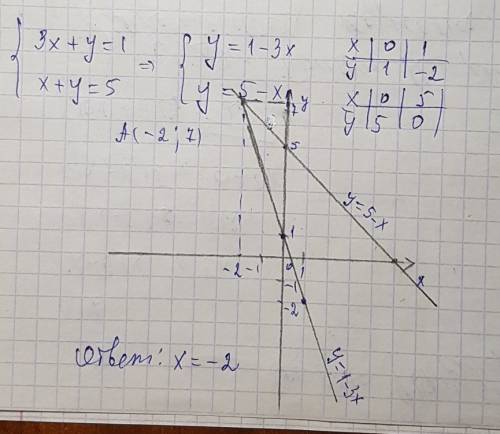 Решите систему уравнений графическим х+у=1 {х+у=5 30