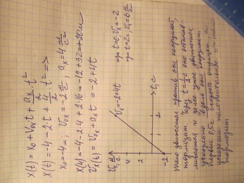 Тело движется по закону x(t)=-4-2t+2r^2 (м). определите начальную координату, проекцию начальной ско