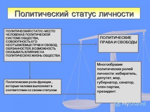 Политический статус человека в обществе характеризует 1) занятие предпринимательской деятельностью 2