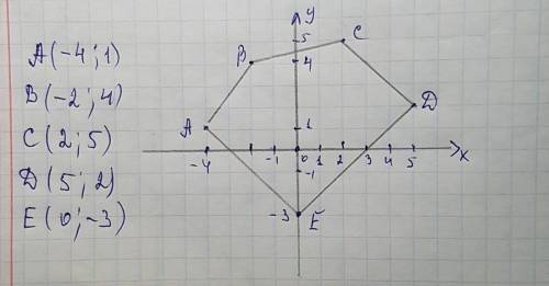 Всистеме координат построить произвольный пятиугольник.