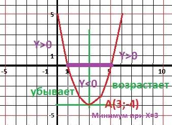 Постройте график функции y=x^2-6x+5. найдите с графика 1)значения y при x = 0.5 2)значения x при кот