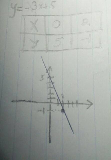 Постройте графики функций у = –3х+5