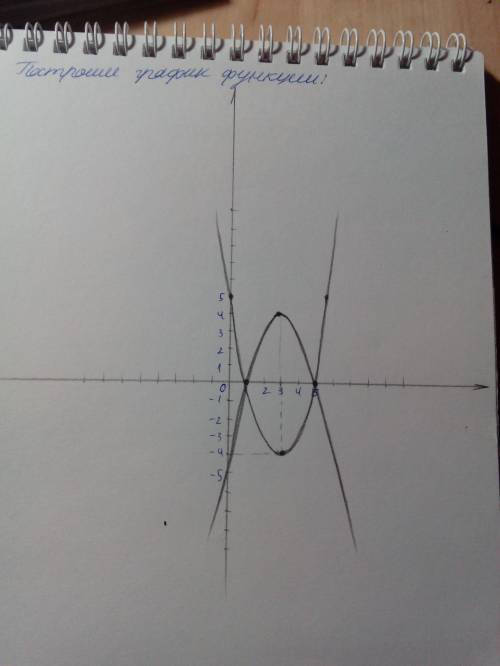 Построить график у= ! х^2-6x+5! ( это модуль )