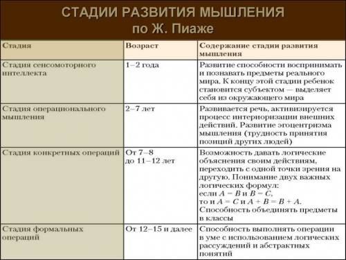 Этапы развития мыслительного процесса