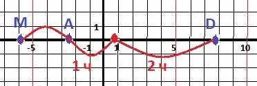 На координатной прямой отмечены точки a(−2,5) и d(7,7) . найди координату точки m , если am: dm=1: 2