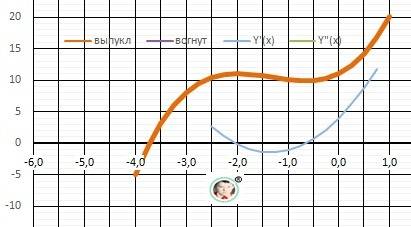 Найдите точку максимума функции у=х^3+4х^2+4х+11