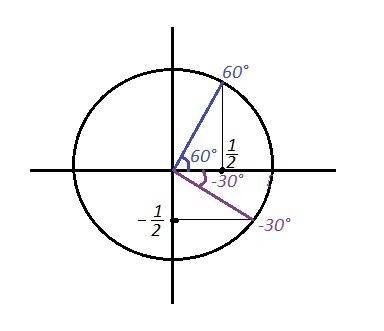 Накресліть одиничне коло і позначте на ньому точки,які відпові кутам 60 градусів , мінус 30 градусів