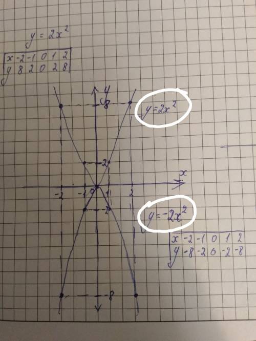 Построить график функции y=2x^(квадрат), y=-2x(квадрат)