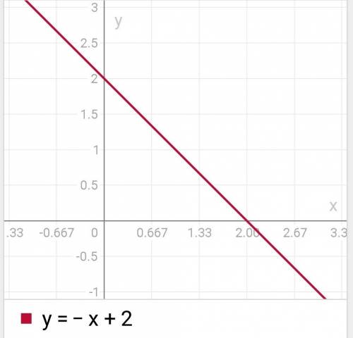 Построить график функции, y=-x+2 а) значение функции, соответствующее значению аргумента, равному 1,