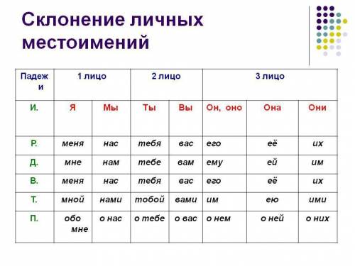 Склонение личных местоимений. правило.