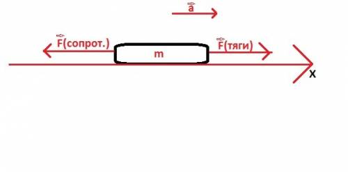 Электровоз разгоняет поезд с ускорением 0,1 м/с2. масса поезда 90 т. сила сопротивления движению 400