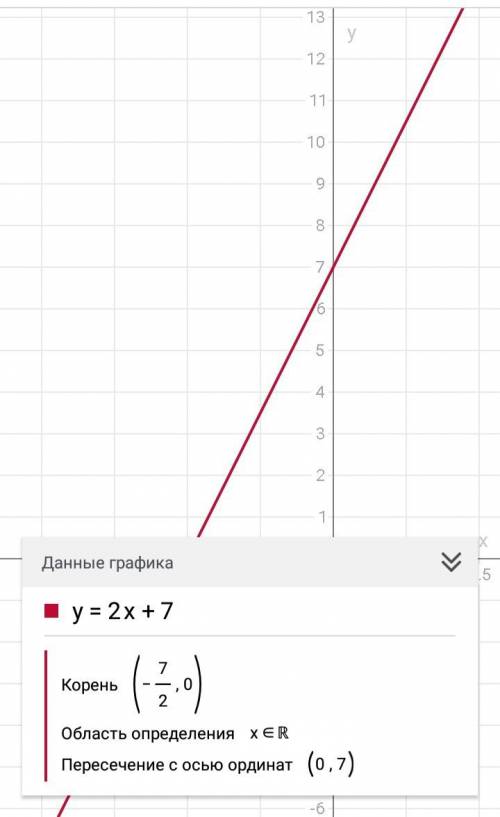 Запишите функцию, график которой параллелен графику функции y=2x+7 и пересекает ось ординат в точке