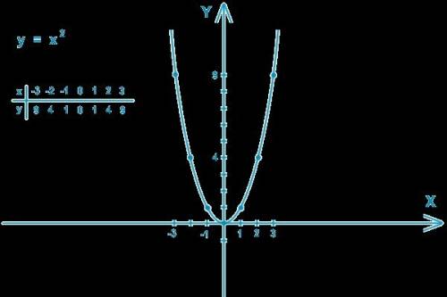 Построй график функции y=x2 . с графика определи: 1. значение функции при x=1 ; ответ: y= 2. значени