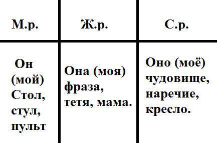 Сделать ! заранее . выпишите из текста существительные во множественном числе , определите их род и