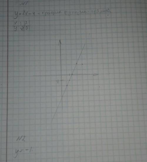 A) построй е график функции y=2x-4 б) с графика, чему равно у, при х=1.5