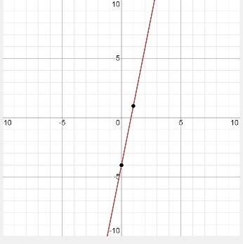 Постройте график данной линейной функции y=5x-4