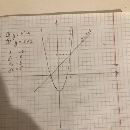 Решите графически систему уравнений y=x²-4 y=x+2