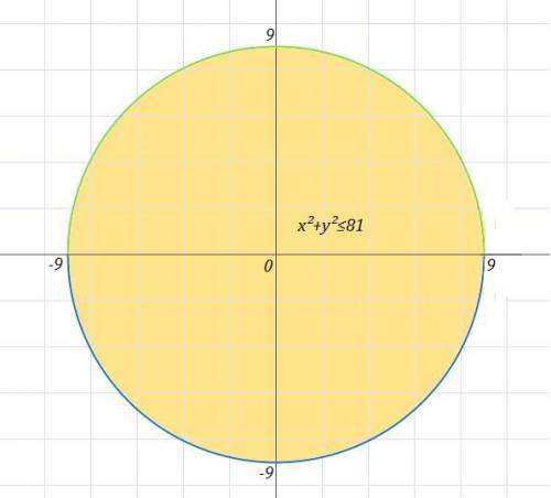 {x}^{2} + {y}^{2} \leqslant 81 