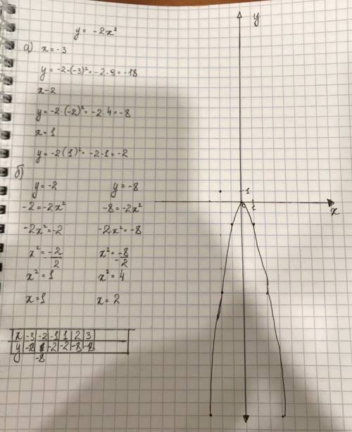 Постройте график функции y= -2x ( в квадрате). найдите: а) значение y, если x= -3; -2; 1. б) значени