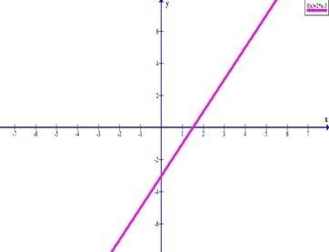 2x-3 постройте графики функций у=-2x