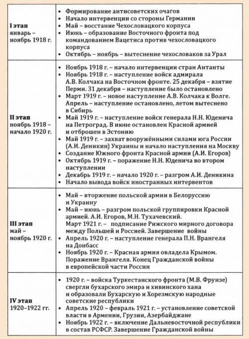 Выделите этапы гражданской войны в россии