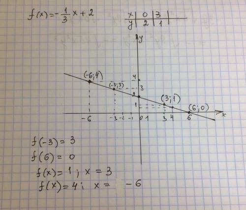 С(7 класс), , ! 1.построить график функции, заданной формулой f(x)=-1/3x+2. найти по графику: 1)f(-3