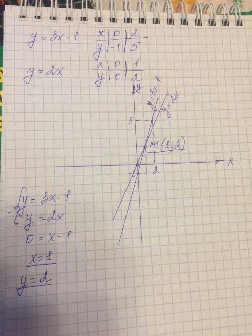 Постройте в одной системе координат графики функций y=3x-1 и y=2x,с графиков определите координаты т