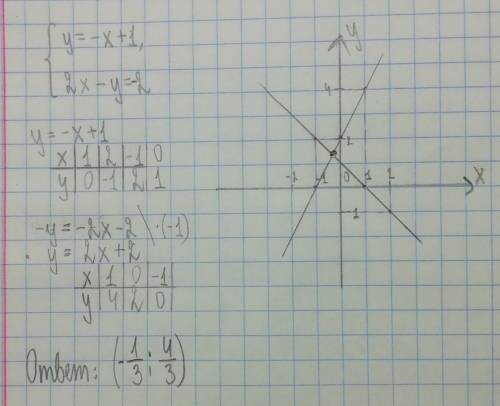 Решить графически систему уравнений у=-х+1 2х-у=-2​