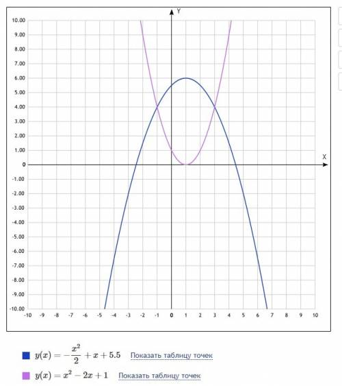 Вычислите площадь фигуры,ограниченной линиями y=-0.5x^2+x+5.5 и y=x^2-2x+1 если можно, то с графиком