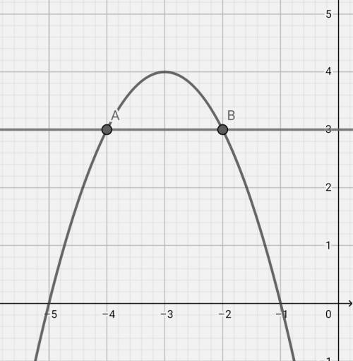 Постройте график функции y = -x²-6x-5. пользуясь графиком, определите: 1) область значений функции;