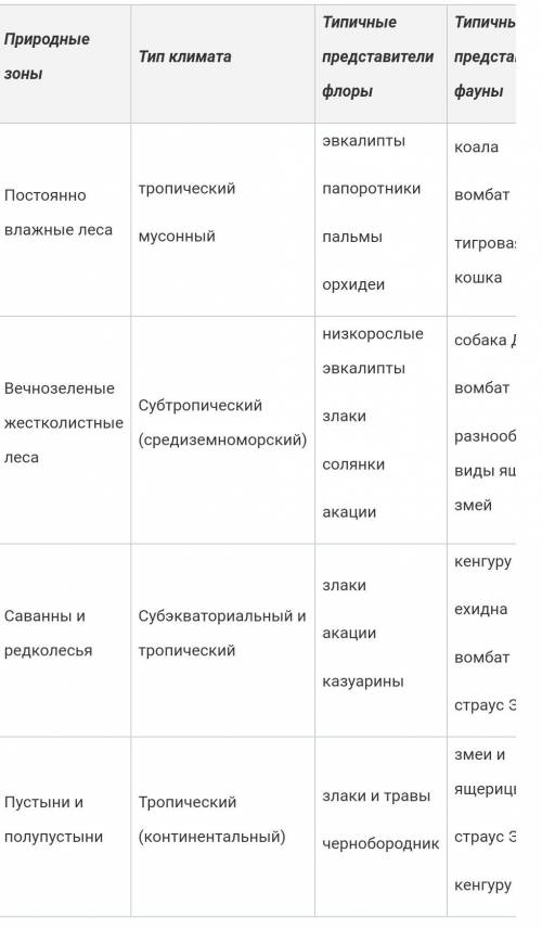 Природные зоны австралии и их описание 1.название пз 2. положение 3.климат 4.почвы 5.растительный ми