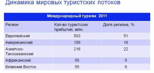 Регион самым низким показателем туристических прибытий?