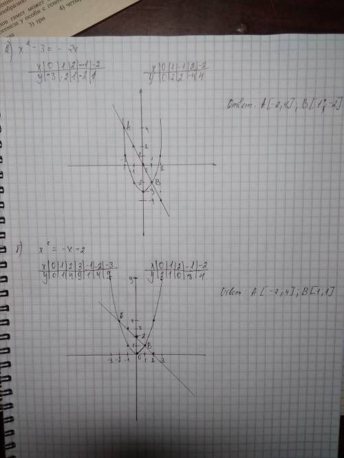 Розвяжить графично ривняння а) х^2-3=-2х б)х^2=-х+2