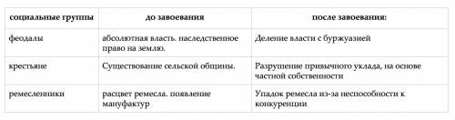 Заполните в тетради последнюю графу таблицы положение основных социальных групп индии до и после её