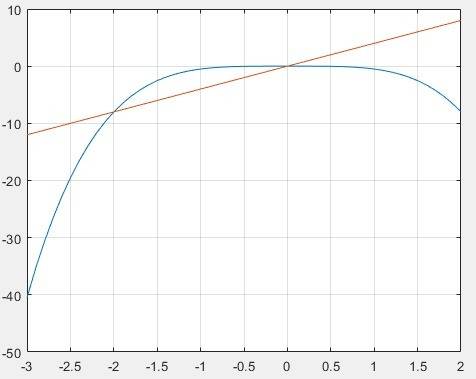 Решите графически уравнение -0,5x^4=4x