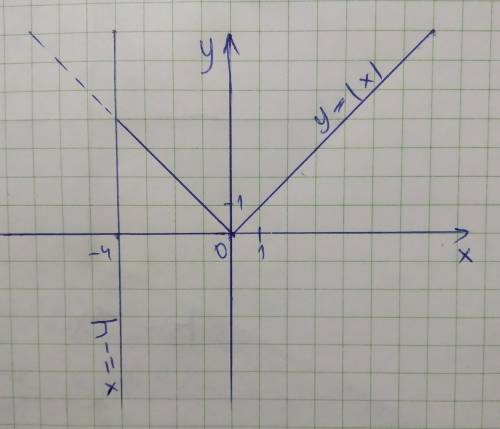 Изобразите на координатной плоскости множество точек координаты которых удовлетворяют равенству y ра