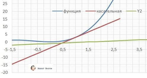 Найдите угол между касательной к кривой y=x^3+2x^2 в точке с абсциссой x=1 и прямой 2x-3y-3=0