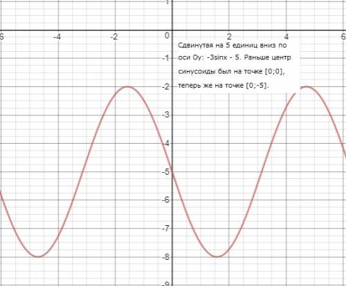 На вас вся надежда! нужно построить график функции у=-3sinx-5