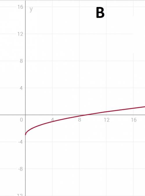 Построить график: 1. y=1/x-3 2. y=√x -3 3. y=-(x+2)^3 : 1) область определения функции; 2) область з