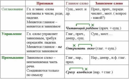 Разобраться с согласованием, и примыканием, надо