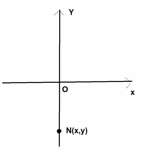 Дана точка n(x,y). сравните с нулем ее координаты если точка находится: на отрицательной полуоси oy.