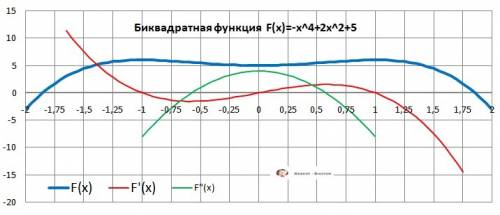 Найдите множество значений функции y= -x^4 + 2x^2 +5