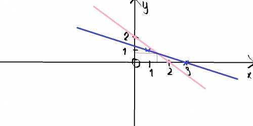 Решите систему графическим у=2-х. х+2у=3