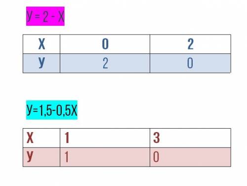 Решите систему графическим у=2-х. х+2у=3