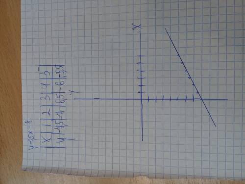Какая из точек а)(16; 0) ; 12); 5) д)(2; -7) лежит на граффике функции y=0,5x-8