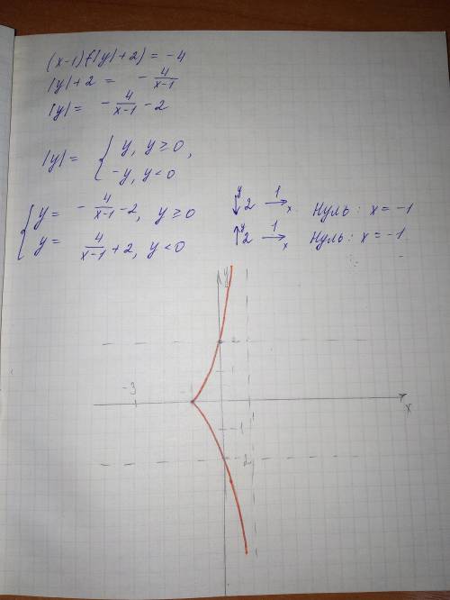 Постройте график уравнения (x-1)(|y|+2)=-4